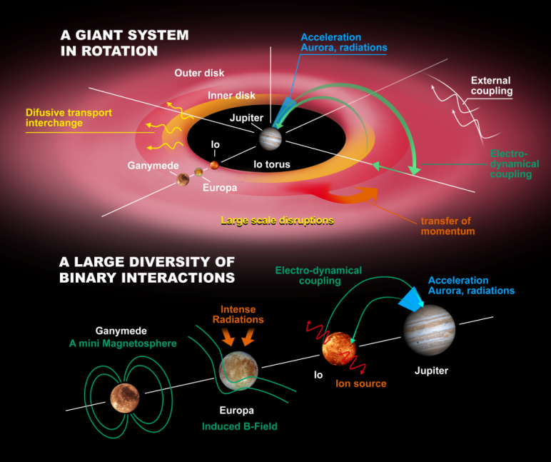Electromagnetic interactions of Jupiter and its moons (Image: ESA)