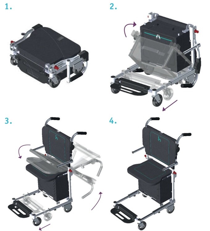 A diagram of the bag-to-wheelchair transformation process