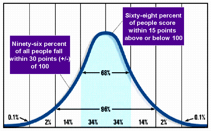 Normal Distribution & IQ Scores (Image: wilderdom.com / CC 3.0)