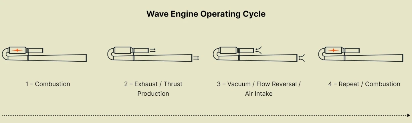 Circulating Flash Engine Fire-spitting pulsejet engine delivers bulk thrust at low cost