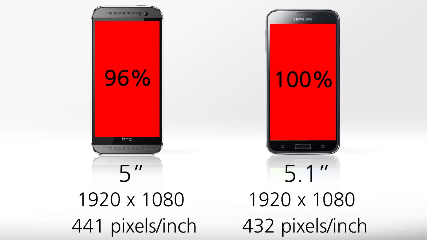 The One M8 gives you 96 percent as much screen real estate, though some of its area is usually devoted to onscreen navigation buttons
