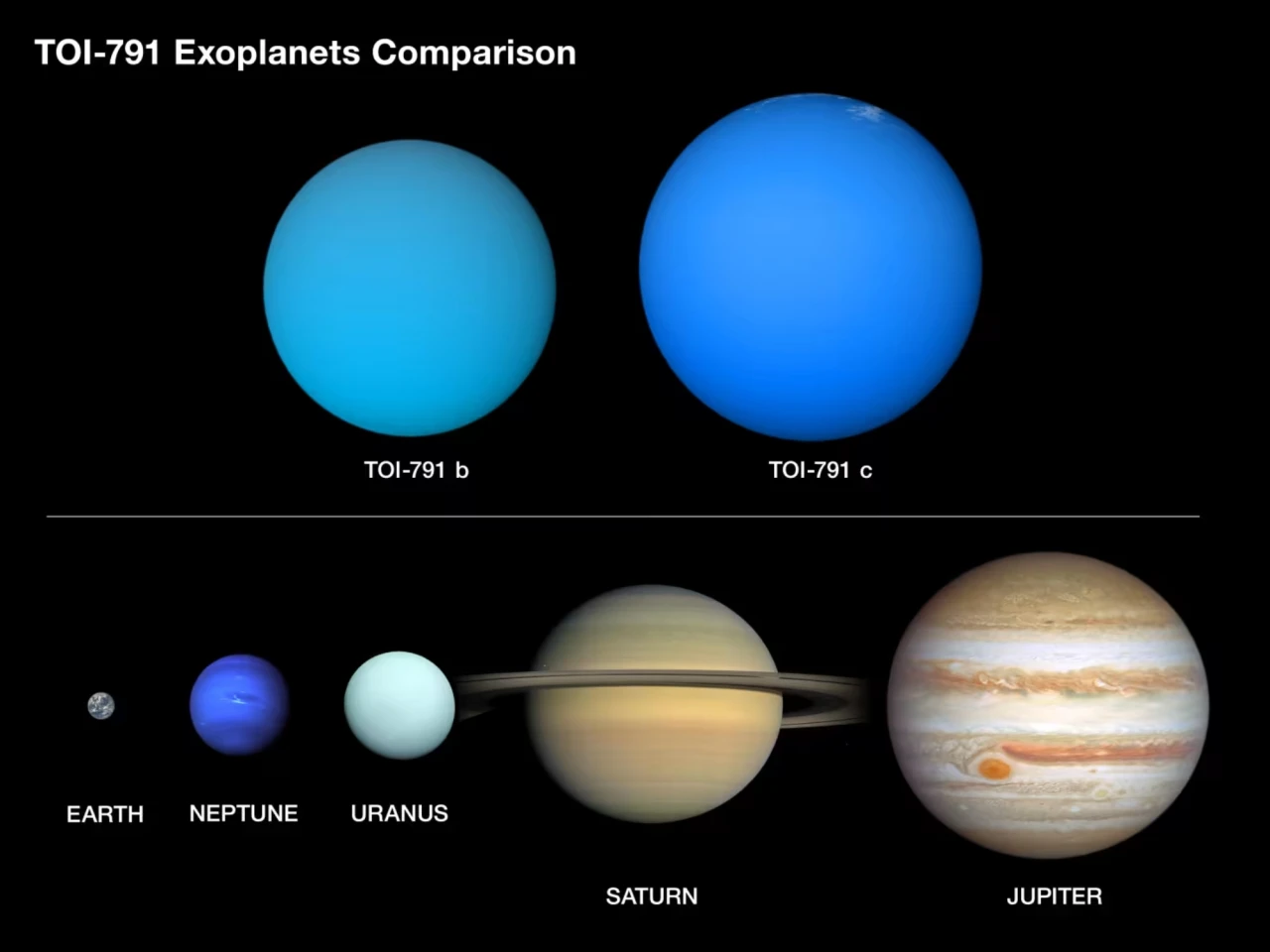 Size comparisons between our own gas giants and newly discovered planets