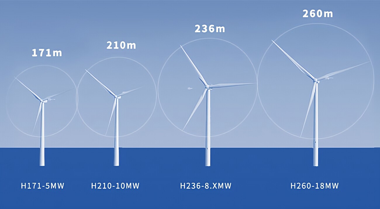 Increasing the diameter from 171 to 260 meters takes capacity from 5 MW to 18 MW