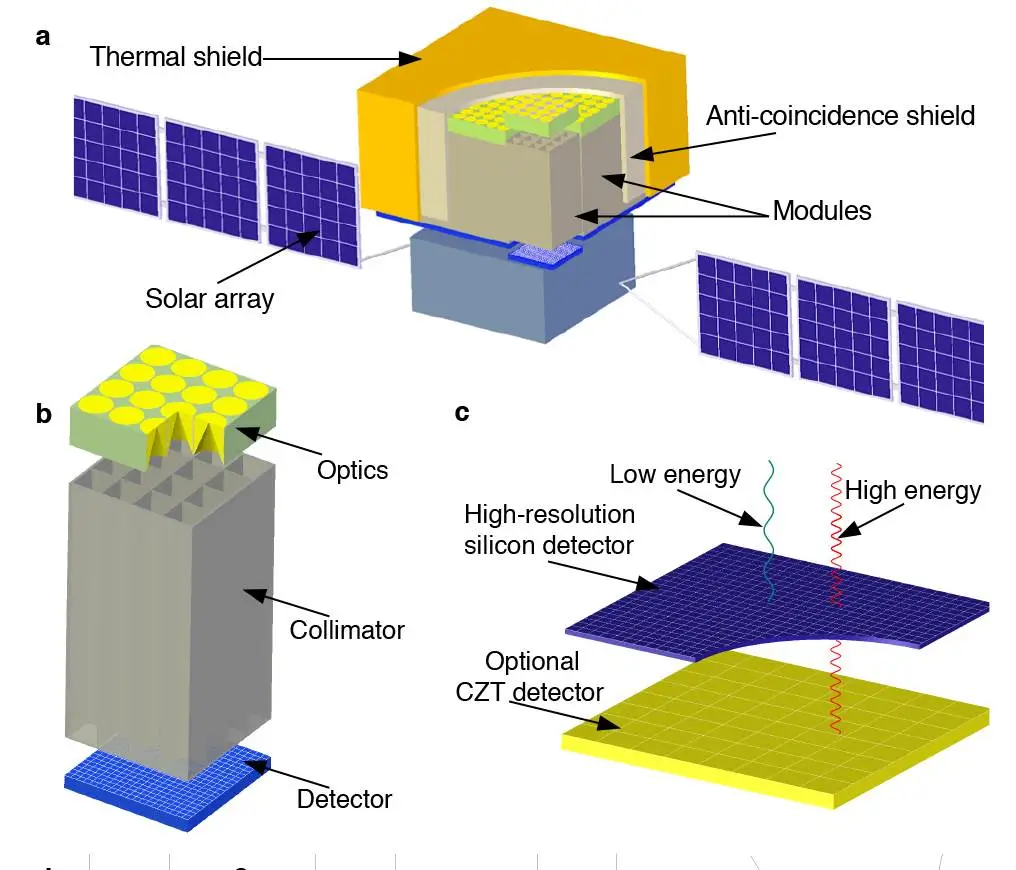 The proposed optics are built by stacking disks embedded with prismatic rings, created with photoresist by focused ultraviolet lithography