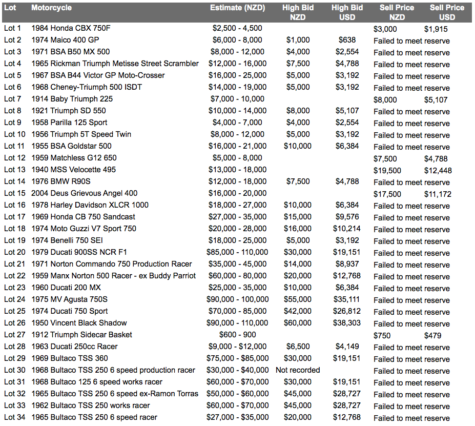 The prices and high bids at Webb's Classic Motorbikes Sale on September 27, 2015