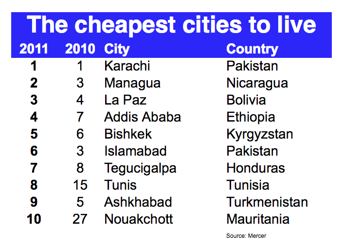 Top 10 cheapest cities to live