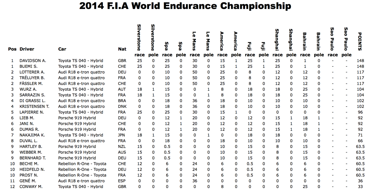 2014 World Endurance Championship Drivers points after seven of eight roundsPoints