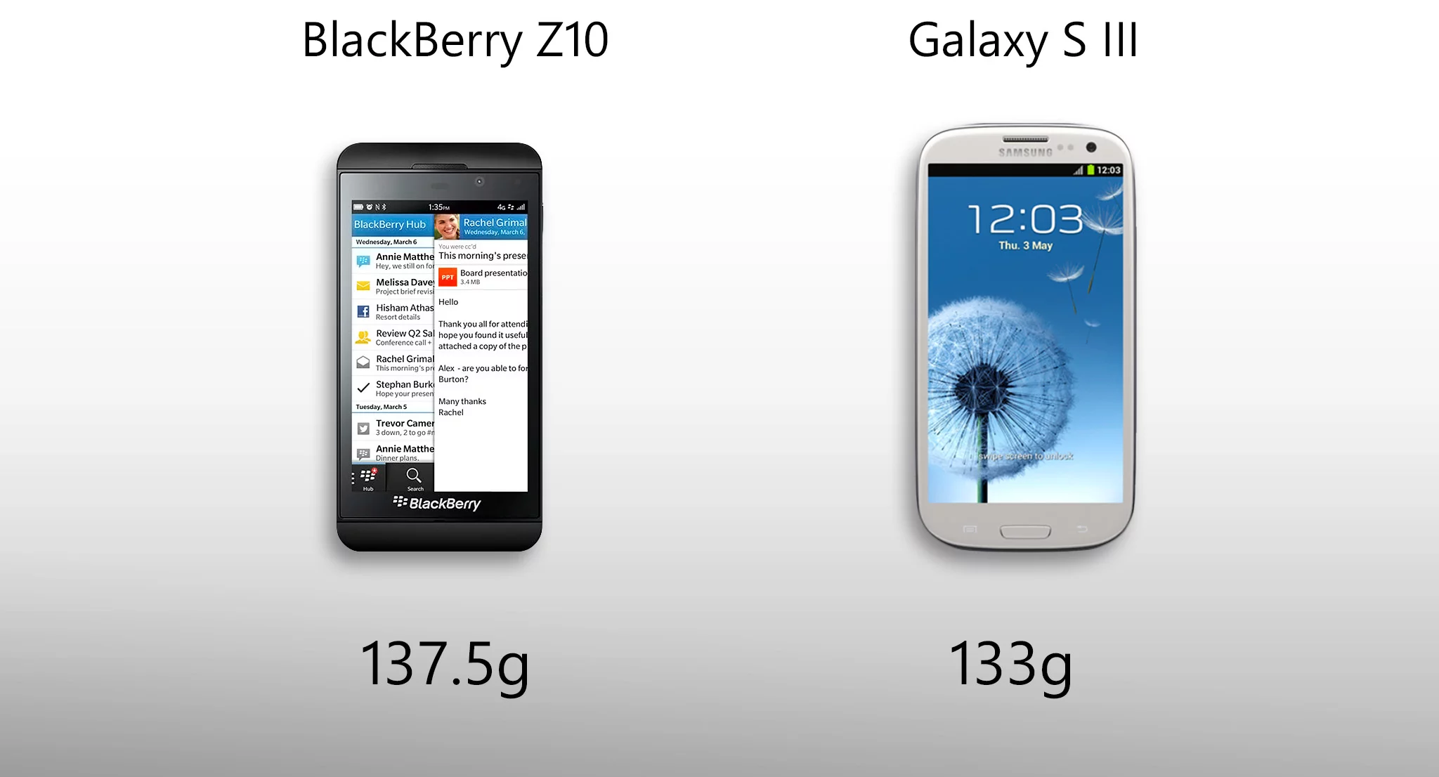 Despite being larger, the Galaxy S III is a bit lighter