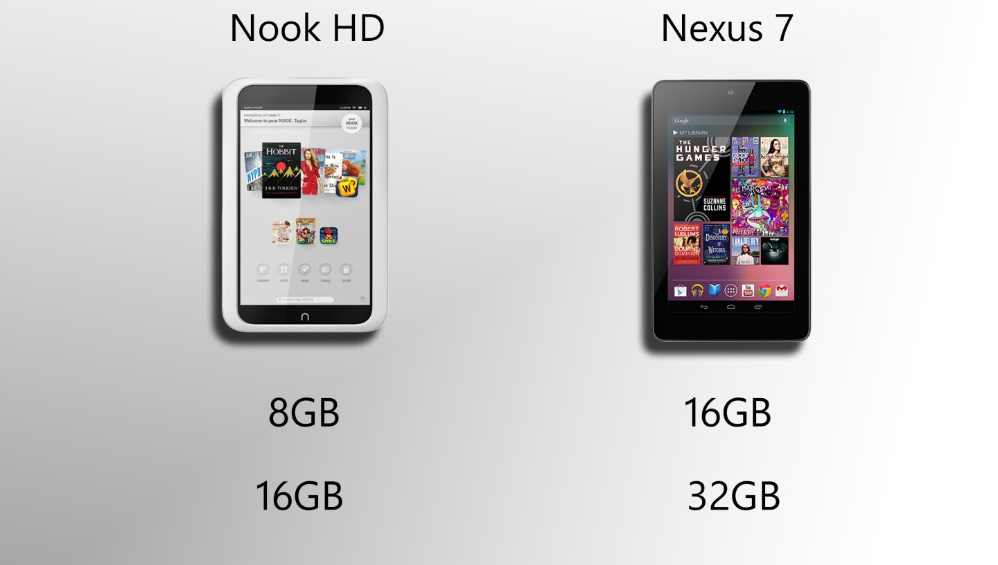 The Nexus 7 has more internal storage, but the Nook HD's can be expanded
