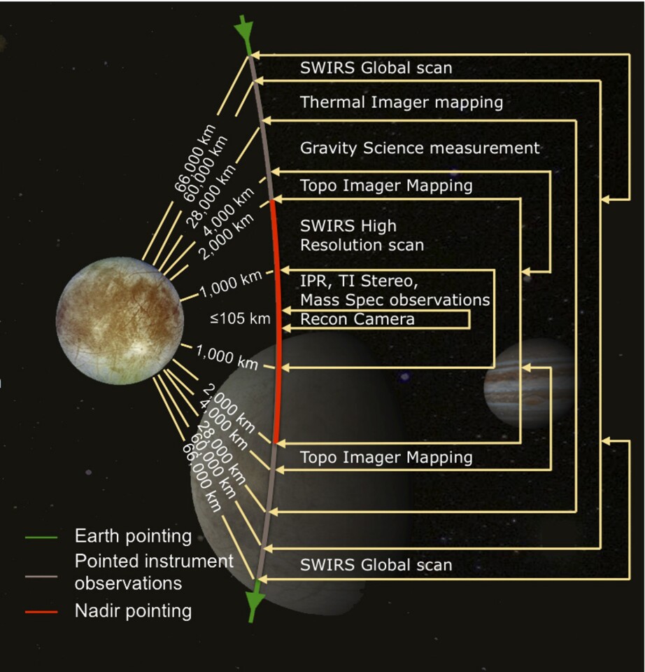 Possible mission objectives of the Europa Clipper (Image: NASA/JPL-Caltech)