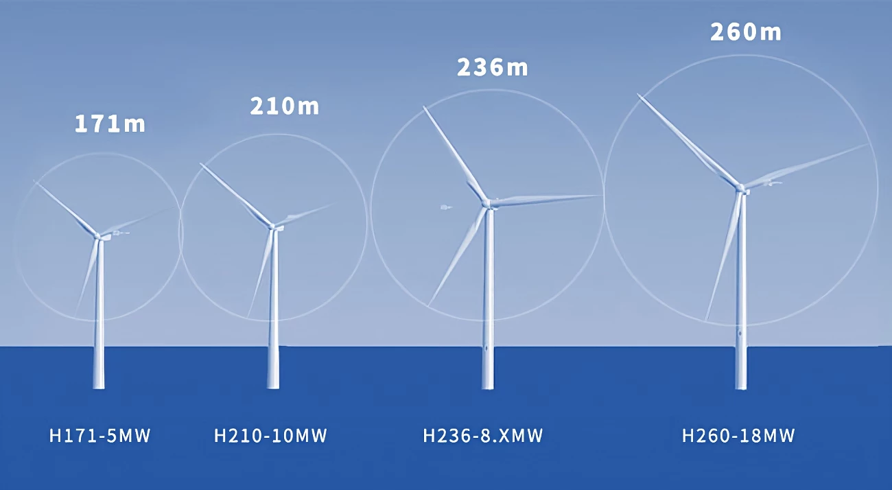 Increasing the diameter from 171 to 260 meters takes capacity from 5 MW to 18 MW