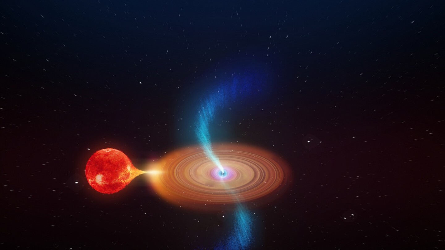 V404 Cygni is made up of a star and a black hole, where the latter is drawing material from the former