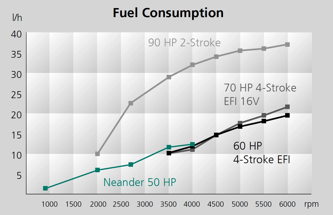 Fuel consumption comparisons
