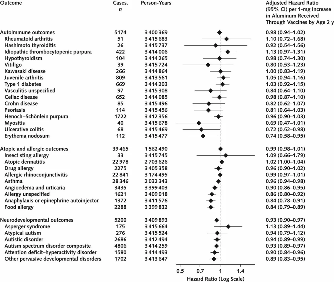 Association between cumulative aluminum exposure through early childhood vaccination and chronic disease in children