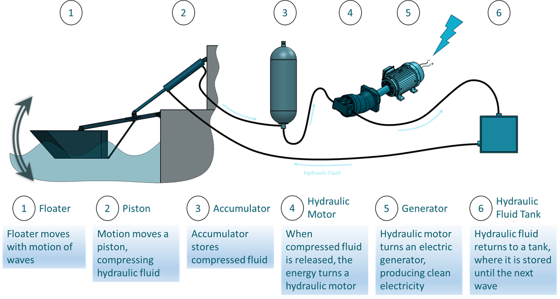 Graphic showing how Eco Wave Power's system works