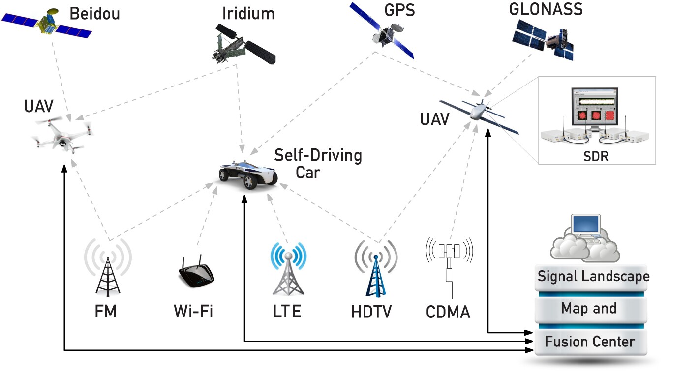 A schematic showing how the UC Riverside team is using existing communications signals to complement satellite-based navigation systems like GPS