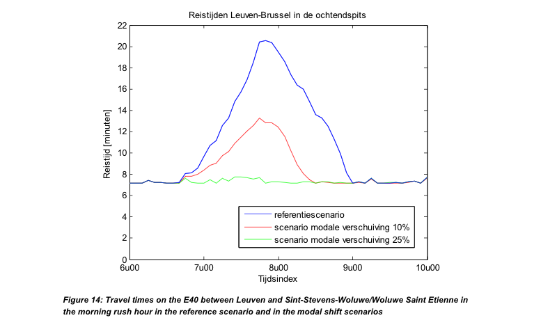 A model change of 10% more motorcycles meant 40% less congestion - a modal shift of 25% meant no congestion