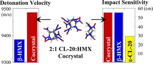 Detonation properties of a 2:1 CL-20:HMX cocrystal compared to those of its components (Image: University of Michigan)