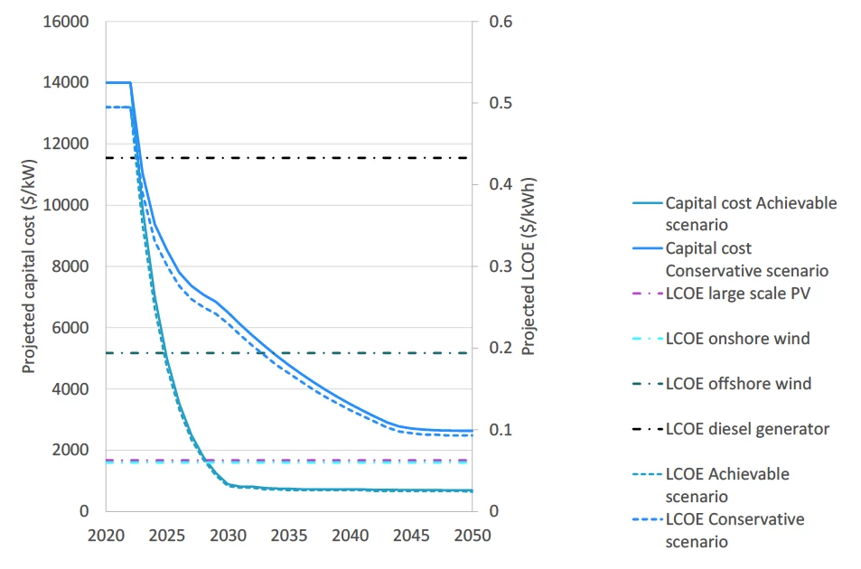 In the "achievable" scenario, the WSE generators become the world's cheapest form of renewable energy per kWh around 2030