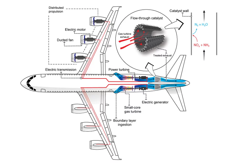 A diagram depicting MIT's hybrid electric propulsion system for cleaner planes