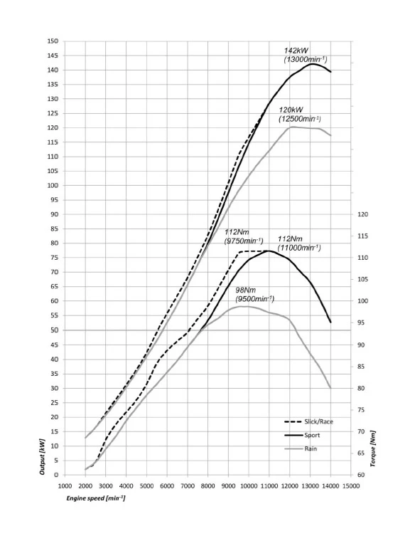 BMW S 1000 RR - optimized torque curve
