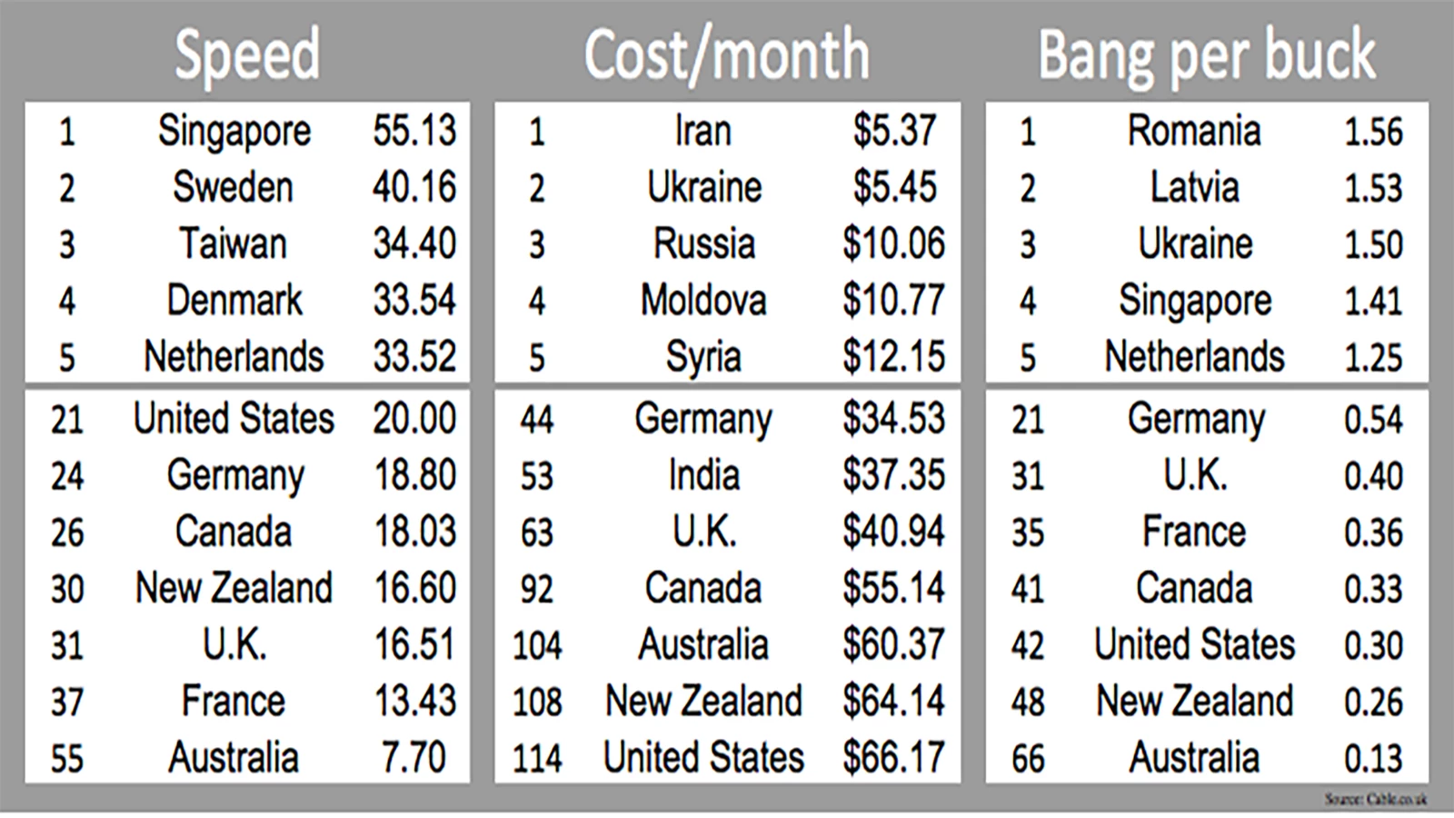 The latest data available from British broadband, TV and phone comparison site Cable.co.uk paints an interesting picture of which countries are doing it right, and those where short term gain for the telcos has prevailed to the detriment of the country and its citizens.