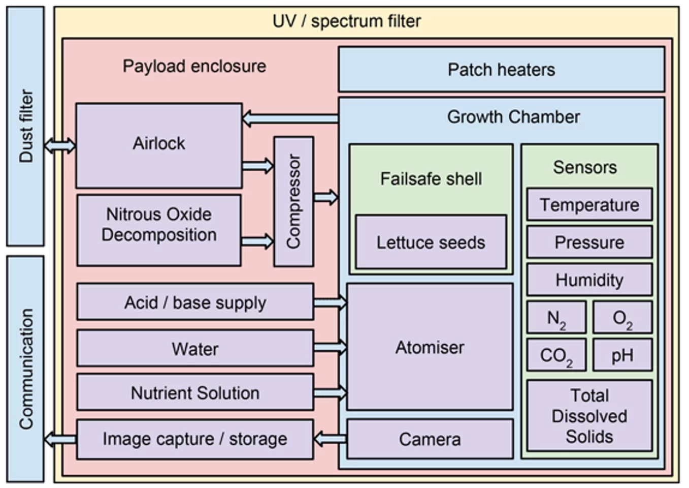 Block diagram of the Martian lettuce experiment