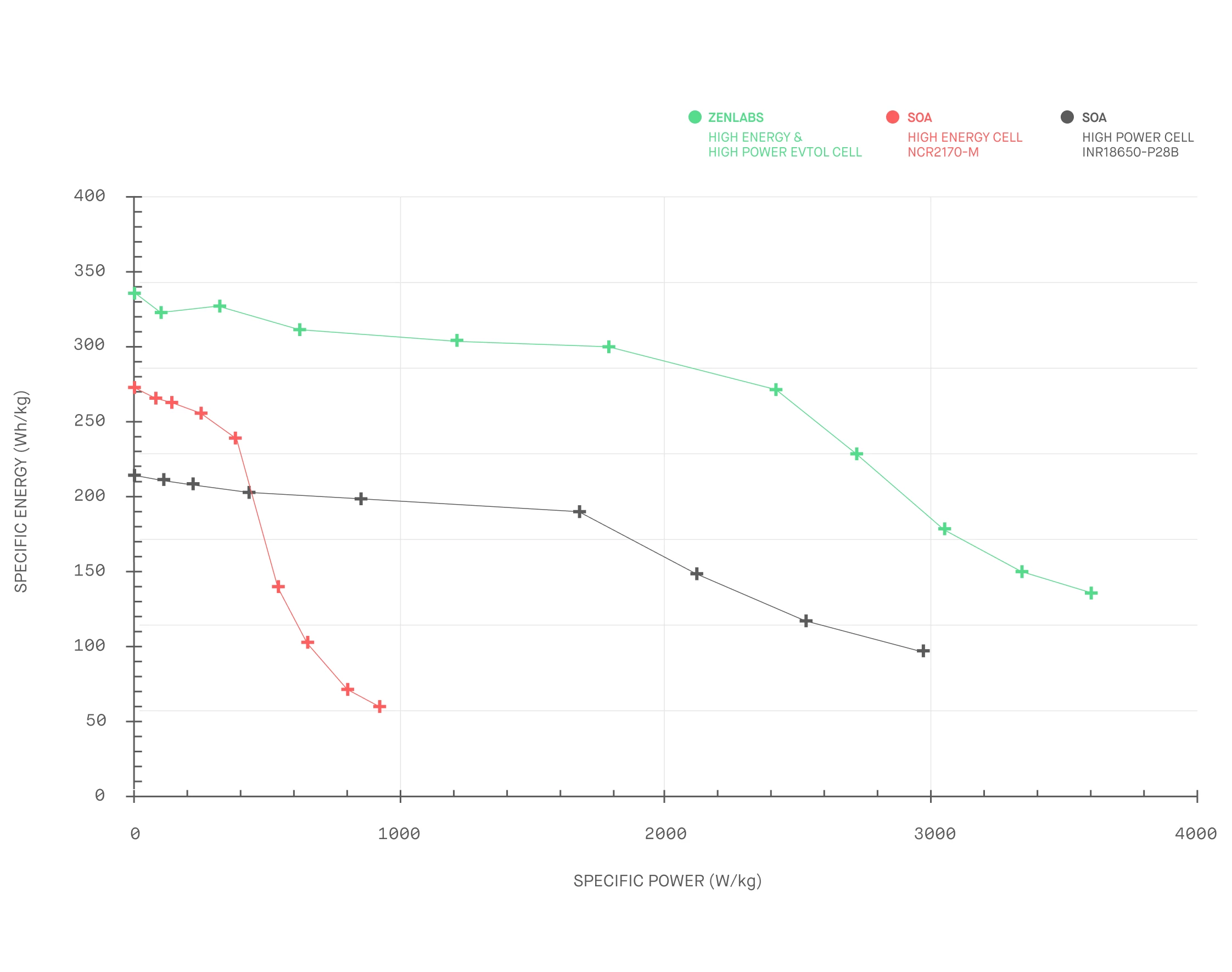 The Zenlabs/Ionblox battery has a strong mix of high energy storage and high power output