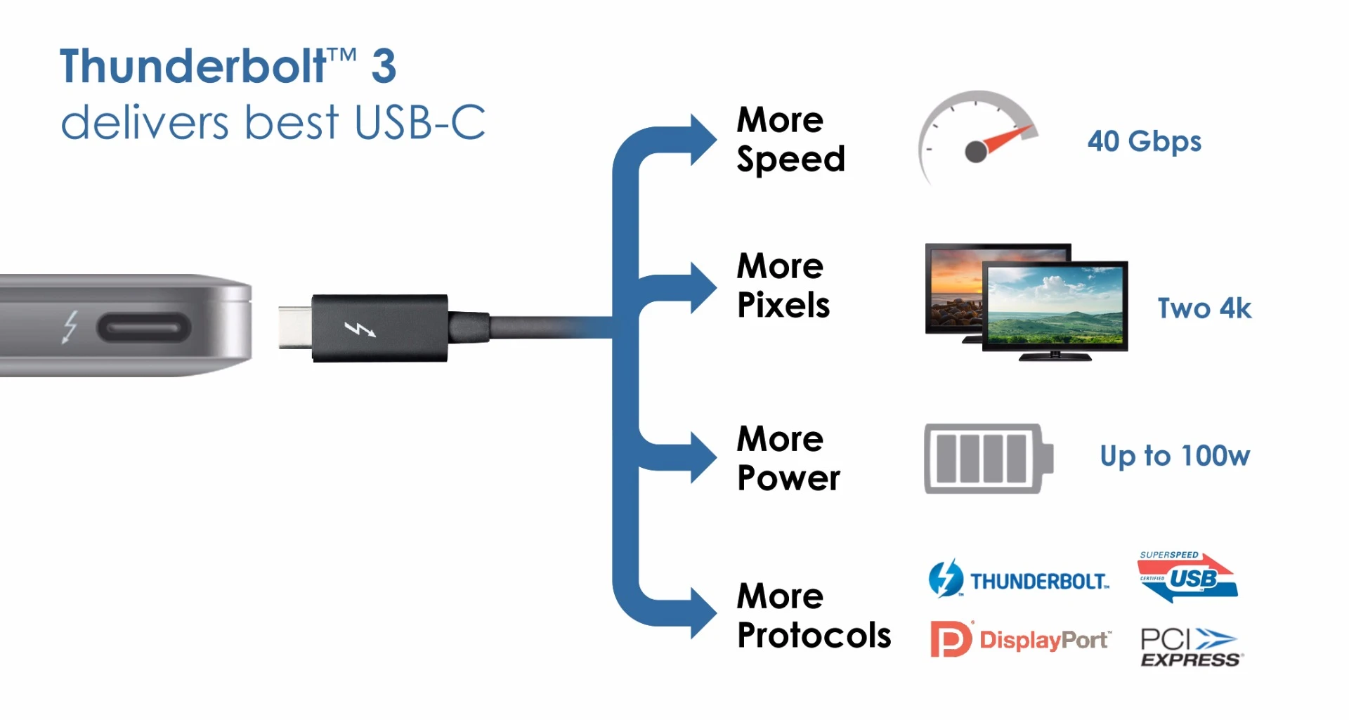 Further to offering greater degrees of versatility when hooking up peripherals, Thunderbolt 3 beefs up bandwidth from 20 Gbps of the second generation to 40 Gbps and can pipe power to your devices at the same time
