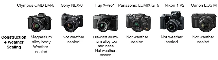 Mirrorless camera comparison - Weather Sealing