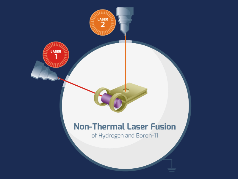 One laser creates a magnetic field to hold the plasma in place, the other fires hydrogen atoms into the boron sample at ultra-high speed