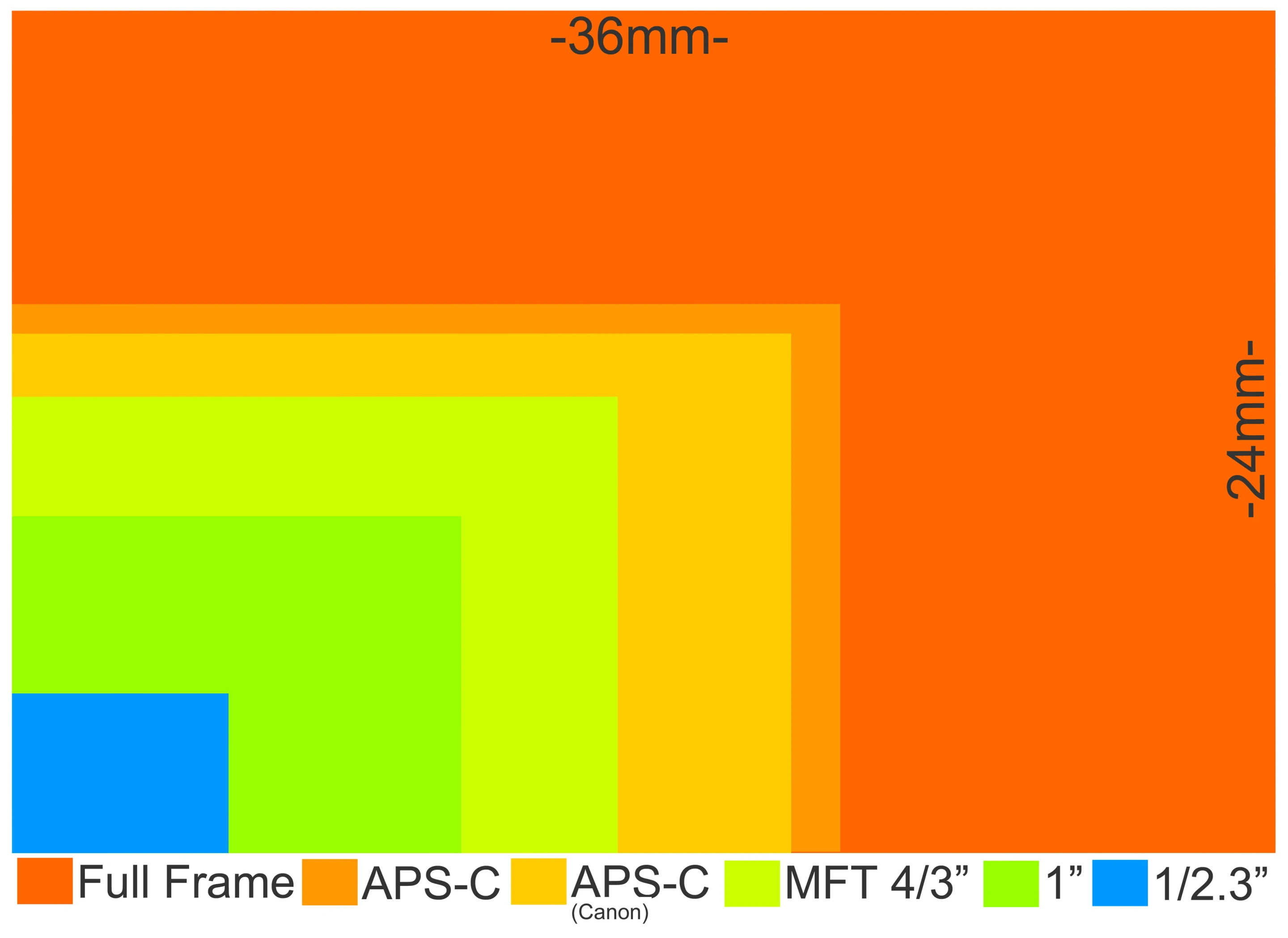 Sensor sizes used in mirrorless cameras range from Full Frame to 1/2.3-inch, taking in APS-C, APS-C (Canon) Micro Four Thirds and 1-inch