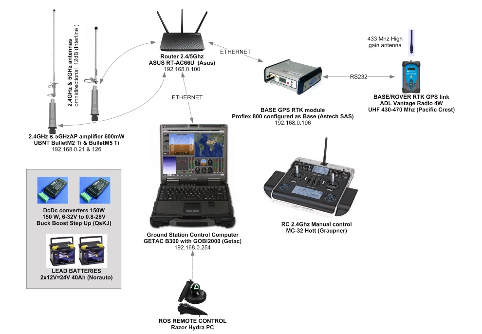 The Riverwatch control system