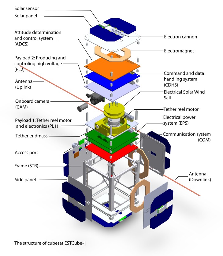 ESTCube-1 exploded view (Image: Hannes993/Wikipedia)