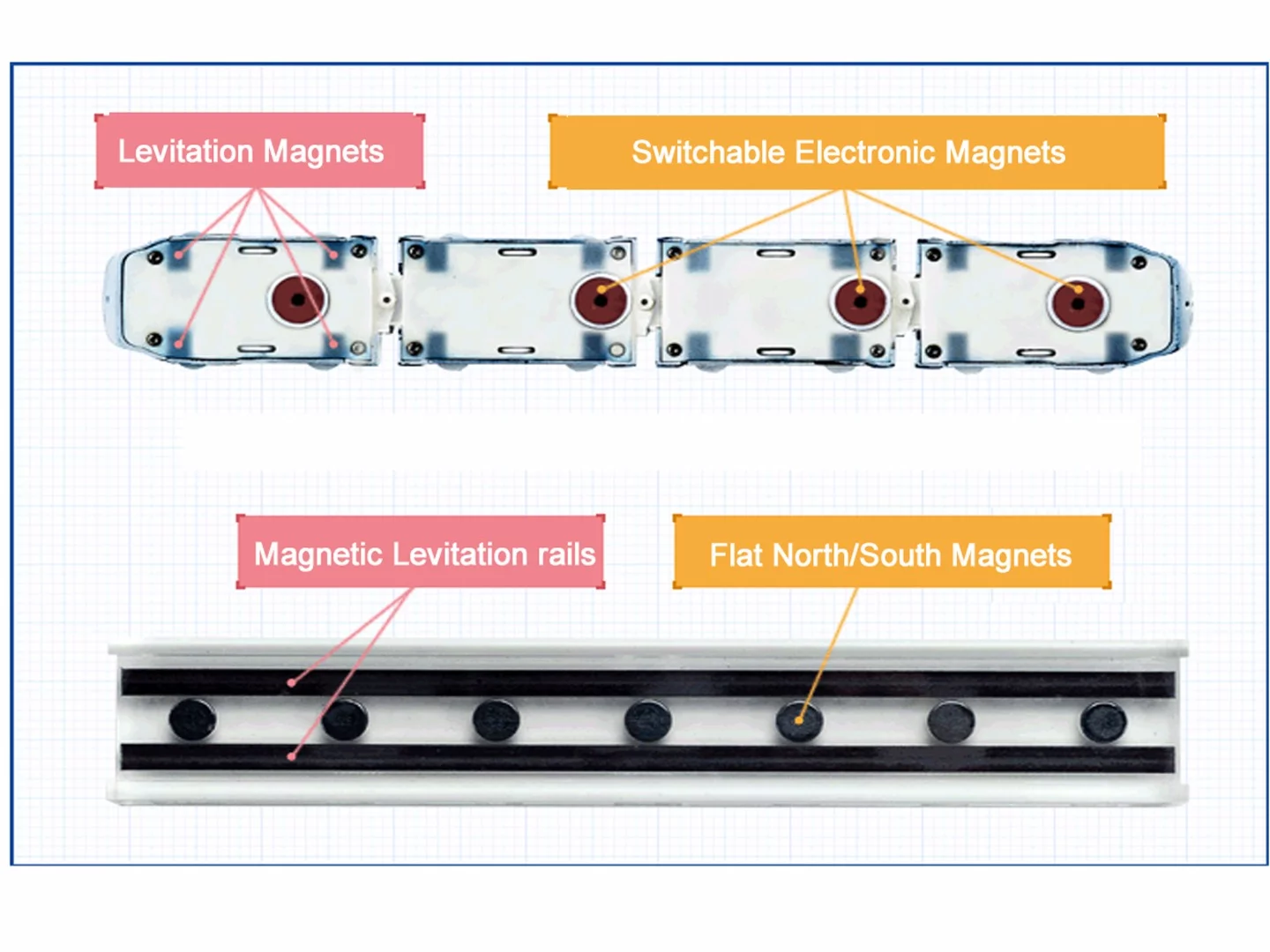 The arrangement of the Electromagnets on the Cars and the normal passive magnets on the track. Note the spacing, as this is a critical part of the motive system of the Linear Liner