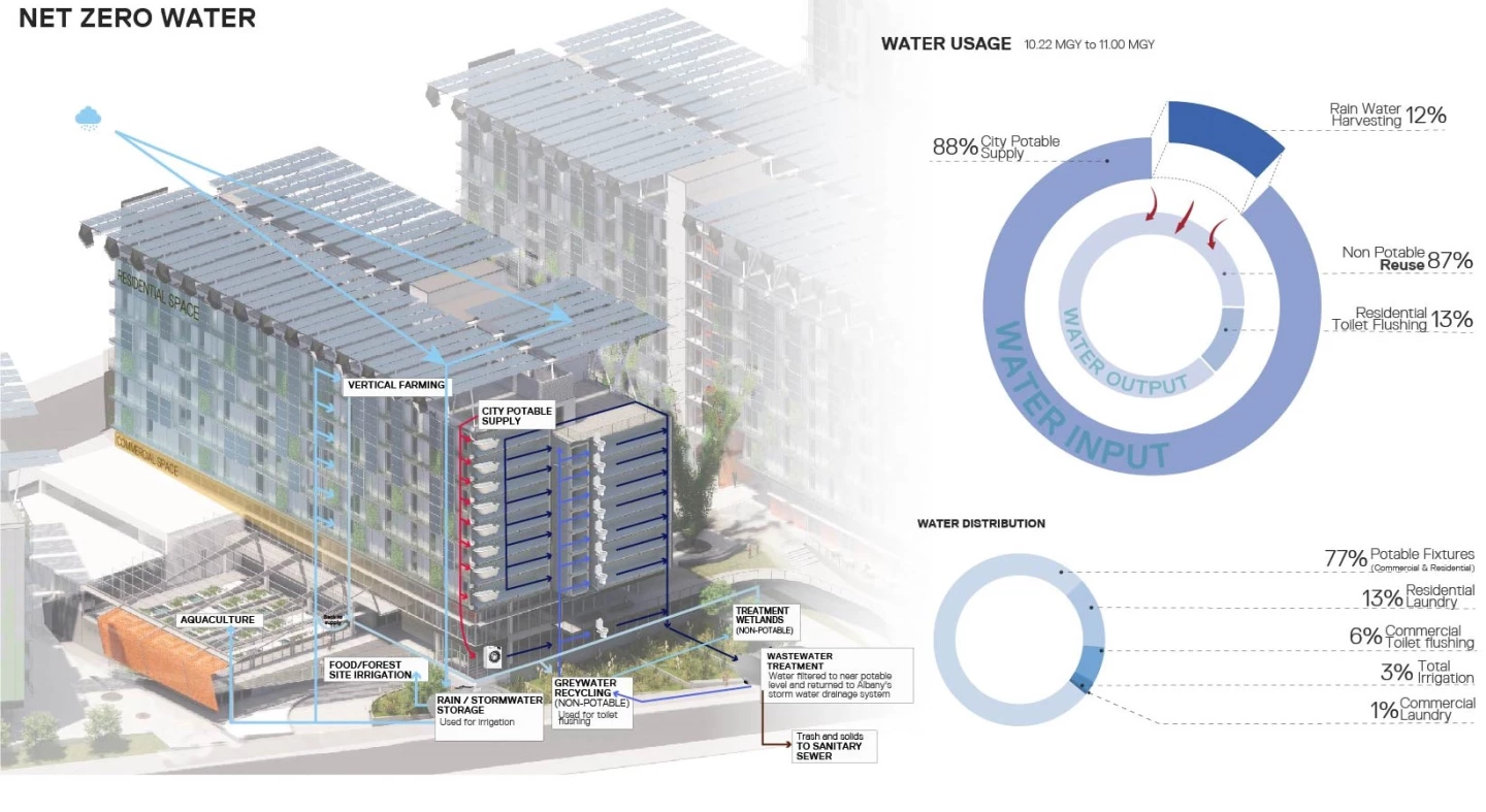 All water and sewage waste will be either re-used, composted or incinerated onsite