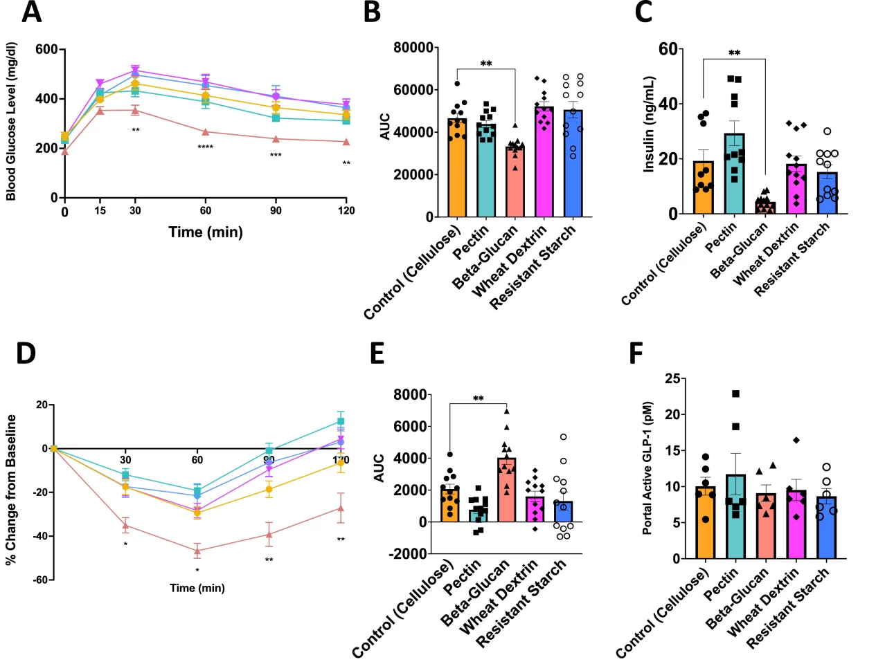 Blood glucose levels and insulin sensitivity were also significantly better in the mice on the beta-glucan diets