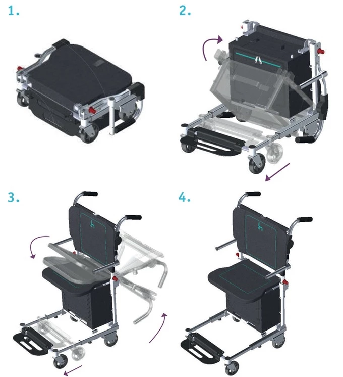 A diagram of the bag-to-wheelchair transformation process