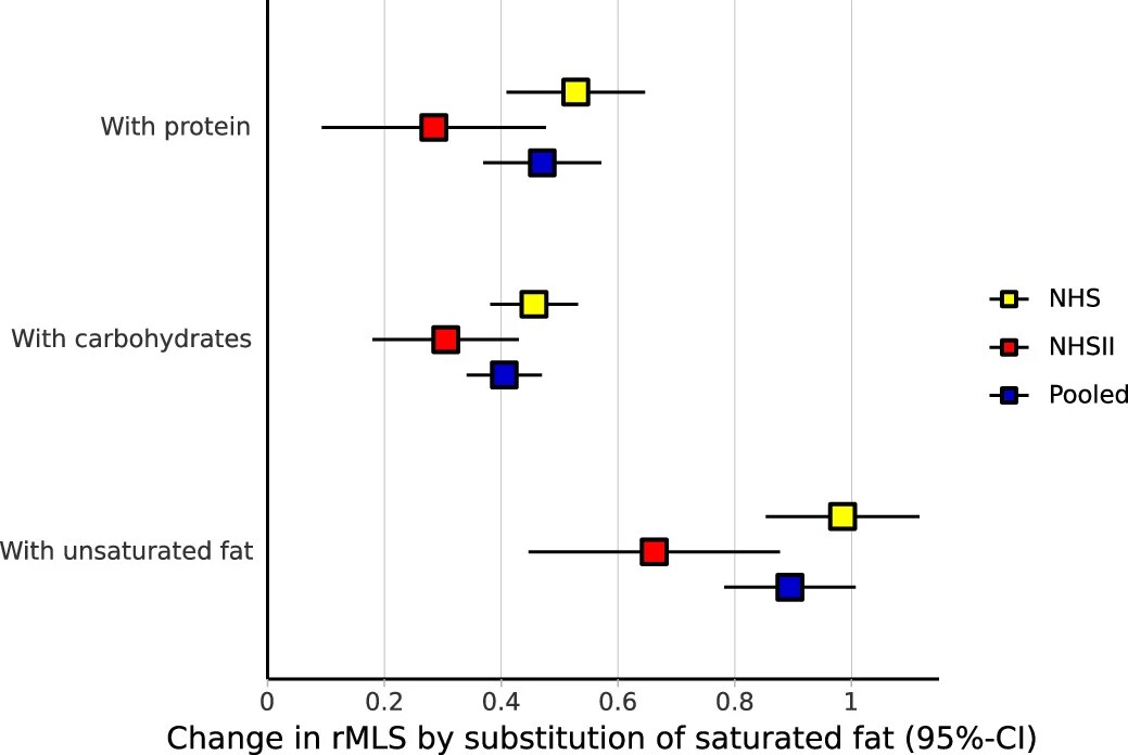 The NHS study, which detailed two cohorts of women, revealed a strong link between dietary fat intervention and improved health