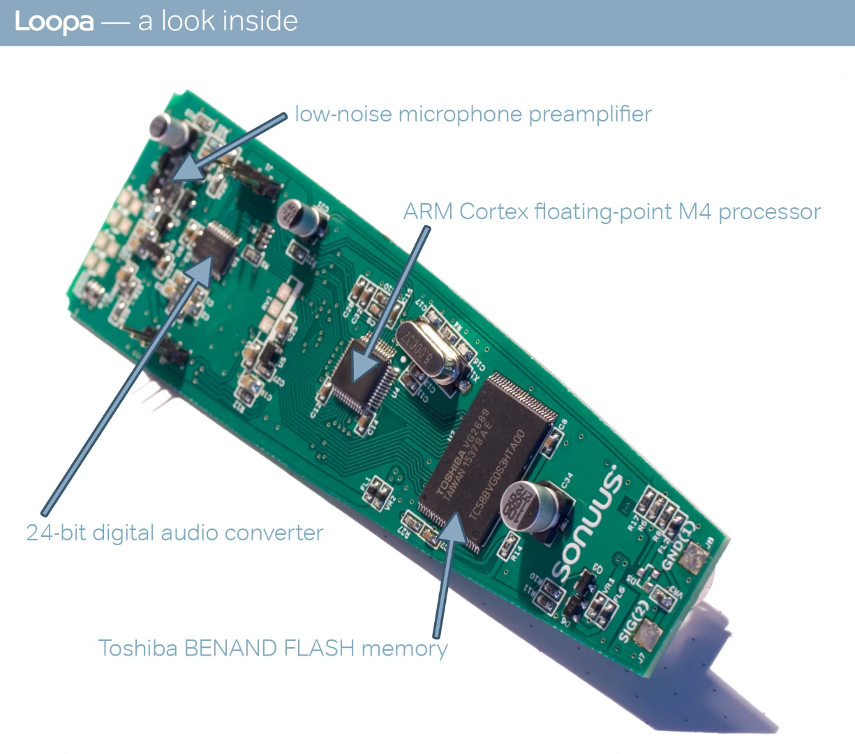 Guided tour of the Loopa's circuit board