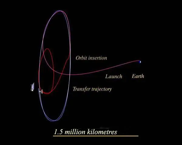 Orbit of Herschel/Planck (Image: ESA)