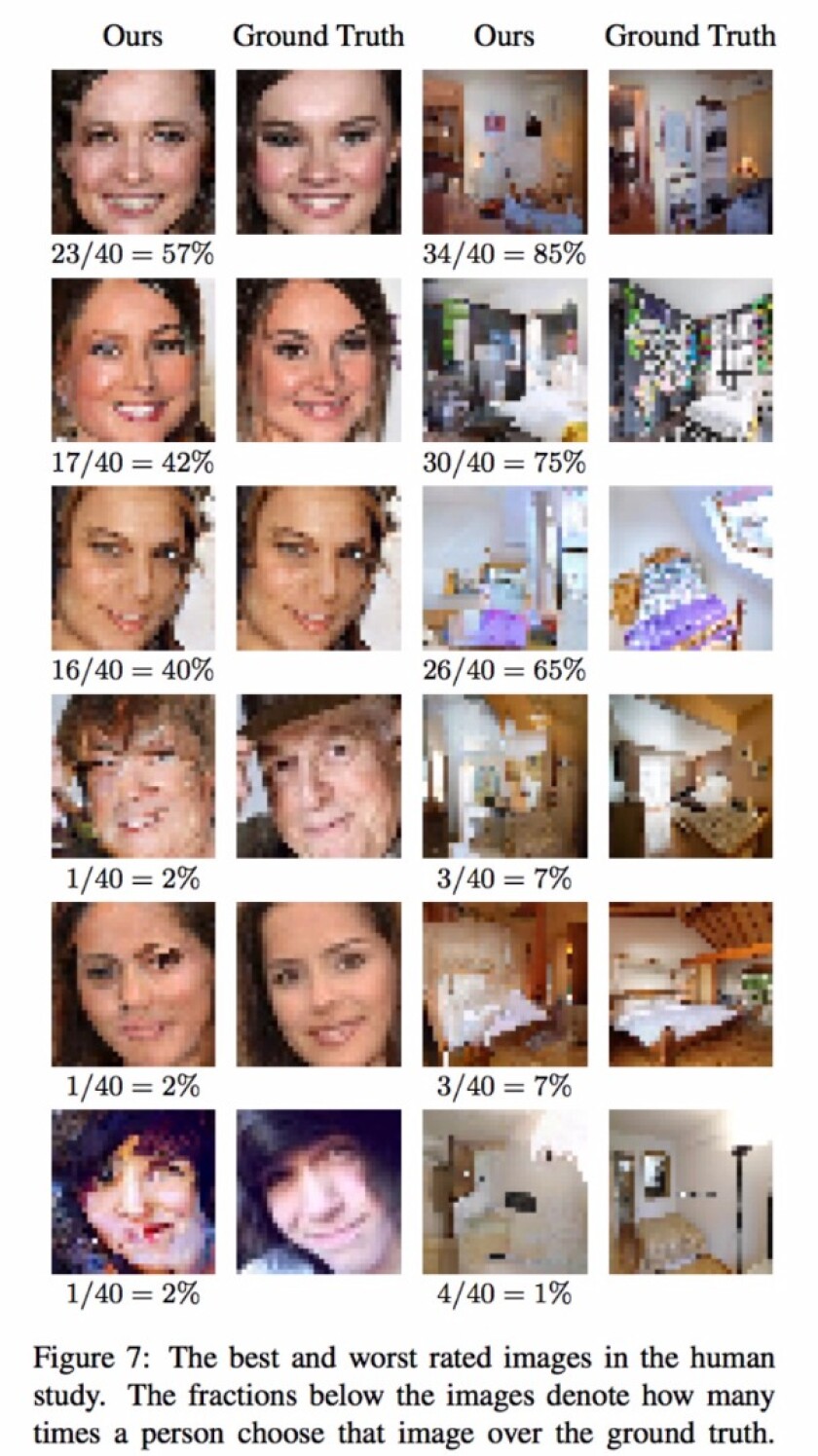The best-and worst-performing images, as ranked by how often they were able to fool human subjects into thinking they were taken by a camera
