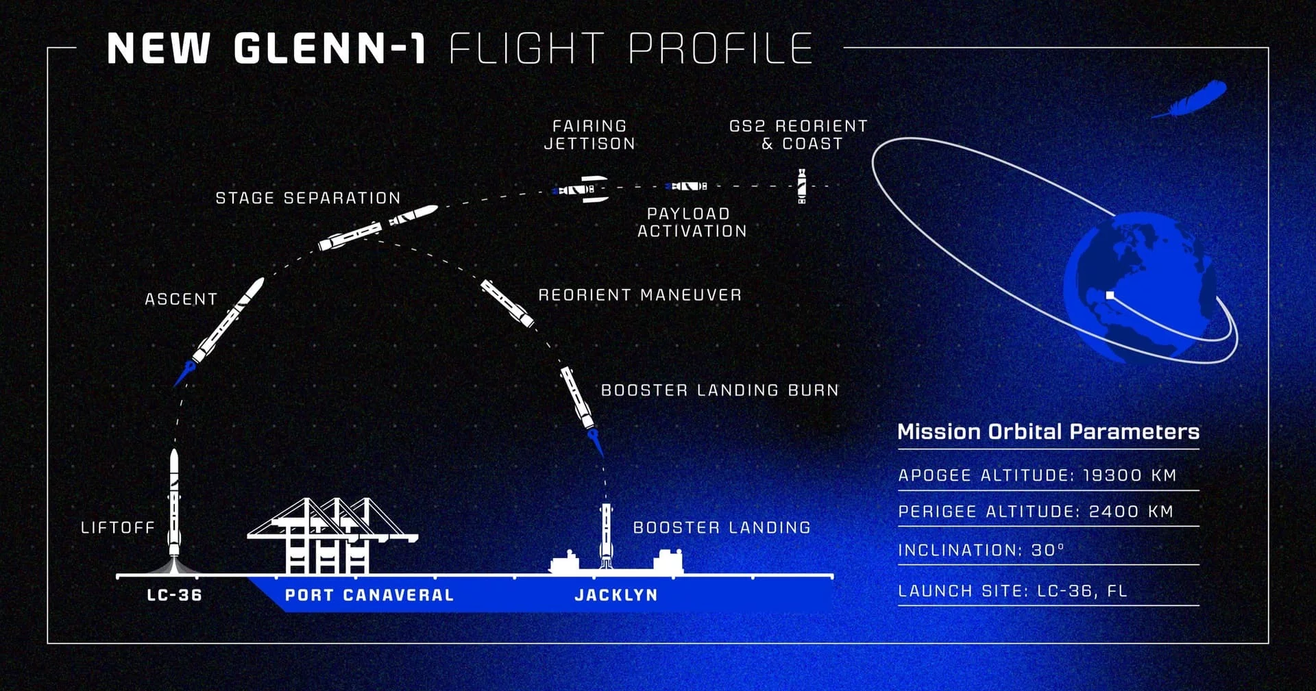 New Glenn flight profile