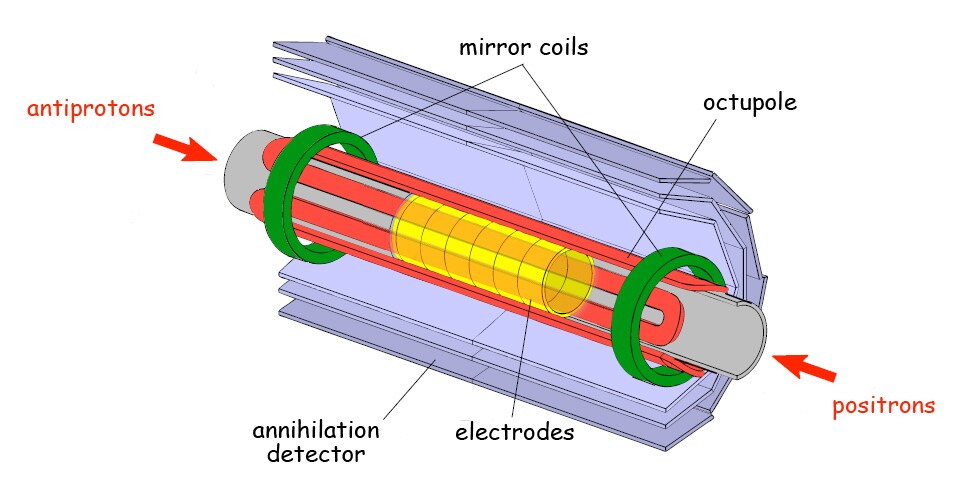 A diagram of ALPHA's Minimum Magnetic Field Trap (Image: Lawrence Berkeley National Laboratory)