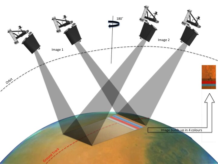 How the Trace Gas Orbiter takes stereo pair images