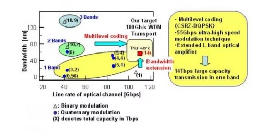 Technology to achieve the large capacity of 10 Tbps class transmission