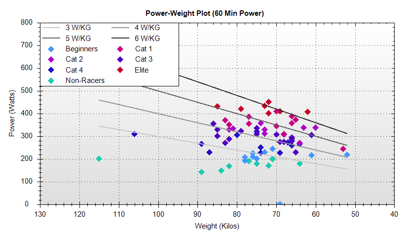 Power weight plot
