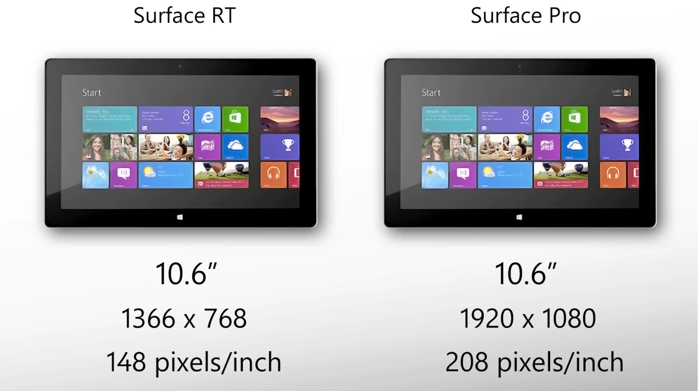 Surface Pro has a much sharper display