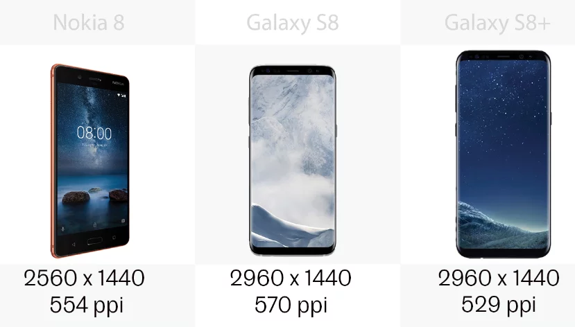 The screen resolution of the Nokia 8 and the Samsung Galaxy S8 and S8+