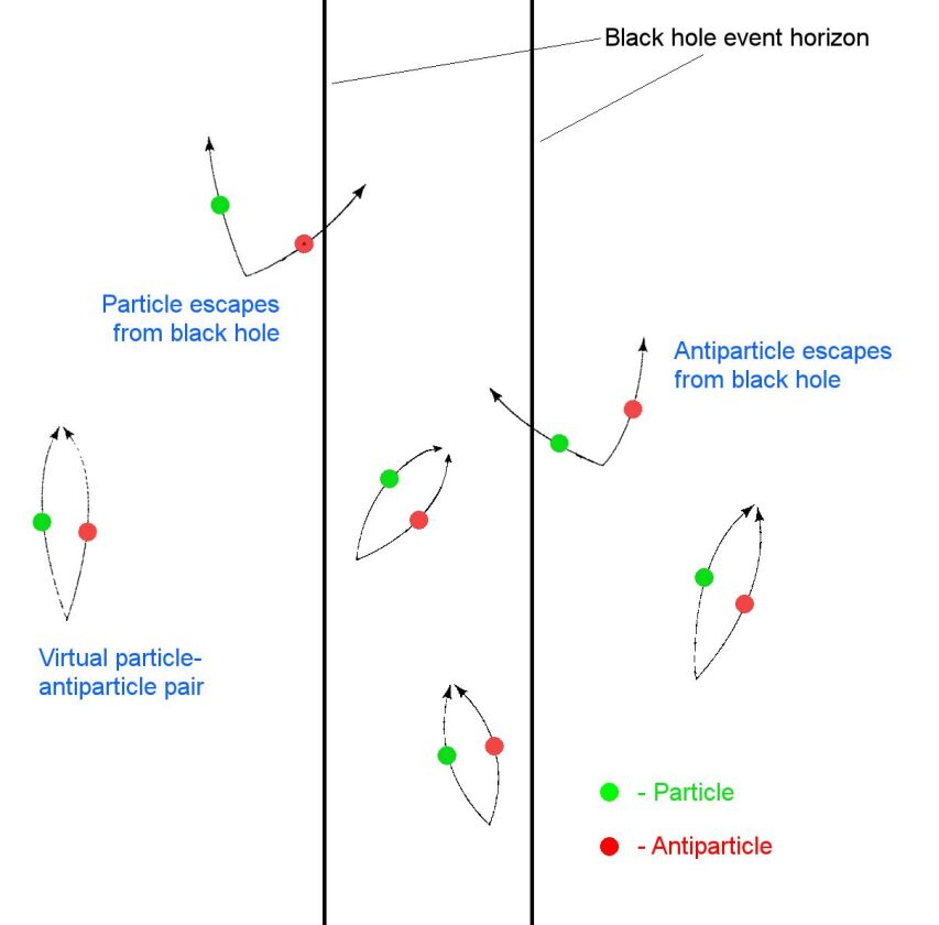 Hawking radiation results from the trapping of one member of a virtual particle-antiparticle pair inside the event horizon of a black hole (Image: B. Dodson)